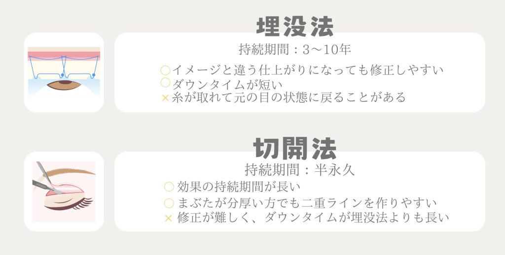 埋没法が3回以上取れるなら切開法も検討する